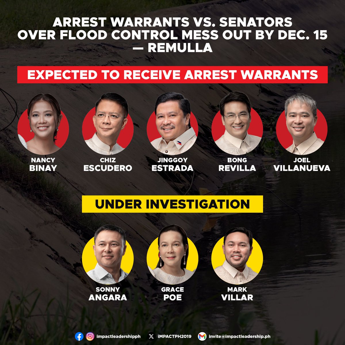 iMPACTPH2019's tweet photo. ARREST WARRANTS VS. LAWMAKERS, OFFICIALS OVER FLOOD CONTROL MESS OUT BY DEC. 15 — REMULLA

Ombudsman Jesus Crispin Remulla said arrest warrants against lawmakers and government officials implicated in alleged anomalous flood control projects are expected to be issued on December 15.

In an interview with Christian Esguerra on Facts First PH aired November 16, Remulla said former DPWH Undersecretary Roberto Bernardo had already signed his affidavit identifying several officials allegedly involved.

Among those expected to receive arrest warrants are Senators Chiz Escudero, Jinggoy Estrada, and Joel Villanueva, as well as former senators Nancy Binay and Bong Revilla. He added that Senators Sonny Angara and Grace Poe are also under investigation.

Remulla noted that although many of the personalities named are his friends, he remains bound by his mandate.

The Ombudsman said the warrants could be issued as early as December 15 or 16, depending on the final calendar.

He also confirmed to Esguerra that Special Envoy Maynard Ngu is included in the list, alongside several congressmen whose cases are being finalized.

Remulla said the Office of the Ombudsman will file serious, non-bailable charges, including malversation of public funds, against those found liable for alleged corruption in flood control projects.

He added that former Ako Bicol Party-list Rep. Zaldy Co and more than 20 House members will also face charges.

Remulla further disclosed that investigations are ongoing involving former House Speaker Martin Romualdez and former DPWH Secretary Sen. Mark Villar.

While evidence against Villar pertains to an alleged general kickback scheme, Remulla said the case "is harder to prove" and will require establishing patterns across DPWH projects.