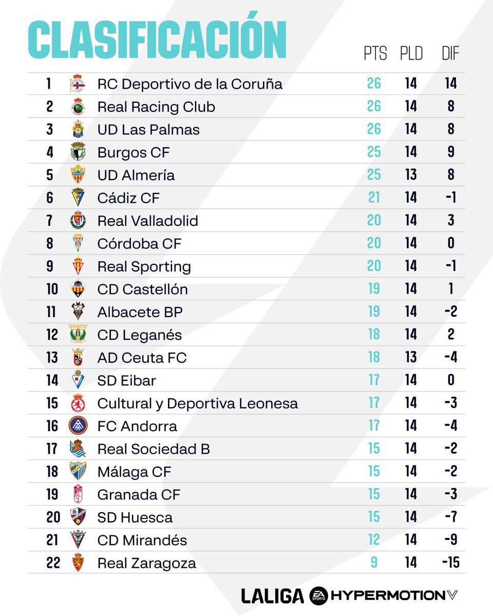 📈 𝗖𝗟𝗔𝗦𝗜𝗙𝗜𝗖𝗔𝗖𝗜𝗢́𝗡 

Así queda la tabla tras la jornada 1️⃣4️⃣

Derrota del <a href="/CDMirandes/">Club Deportivo Mirandés</a> en el Derbi ante el <a href="/Burgos_CF/">Burgos Club de Fútbol</a> que se mantiene con  1️⃣2️⃣ puntos en el puesto 2️⃣1️⃣  

#LigaHyperMotion 
#OndaRojilla