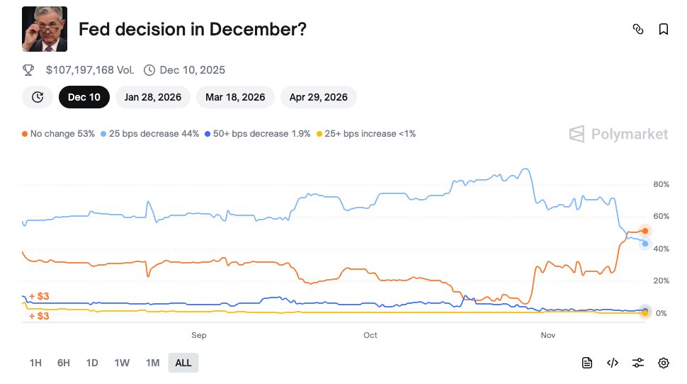 0xstmartin's tweet photo. the slew of Timiraos articles makes me think that the Fed is skipping Dec

Dec pause then Jan cut is dumb but JPow can potentially say that the delayed / inconsistent data made it hard to justify cutting given the whole data driven narrative blah blah https://t.co/25JZNRmq0H