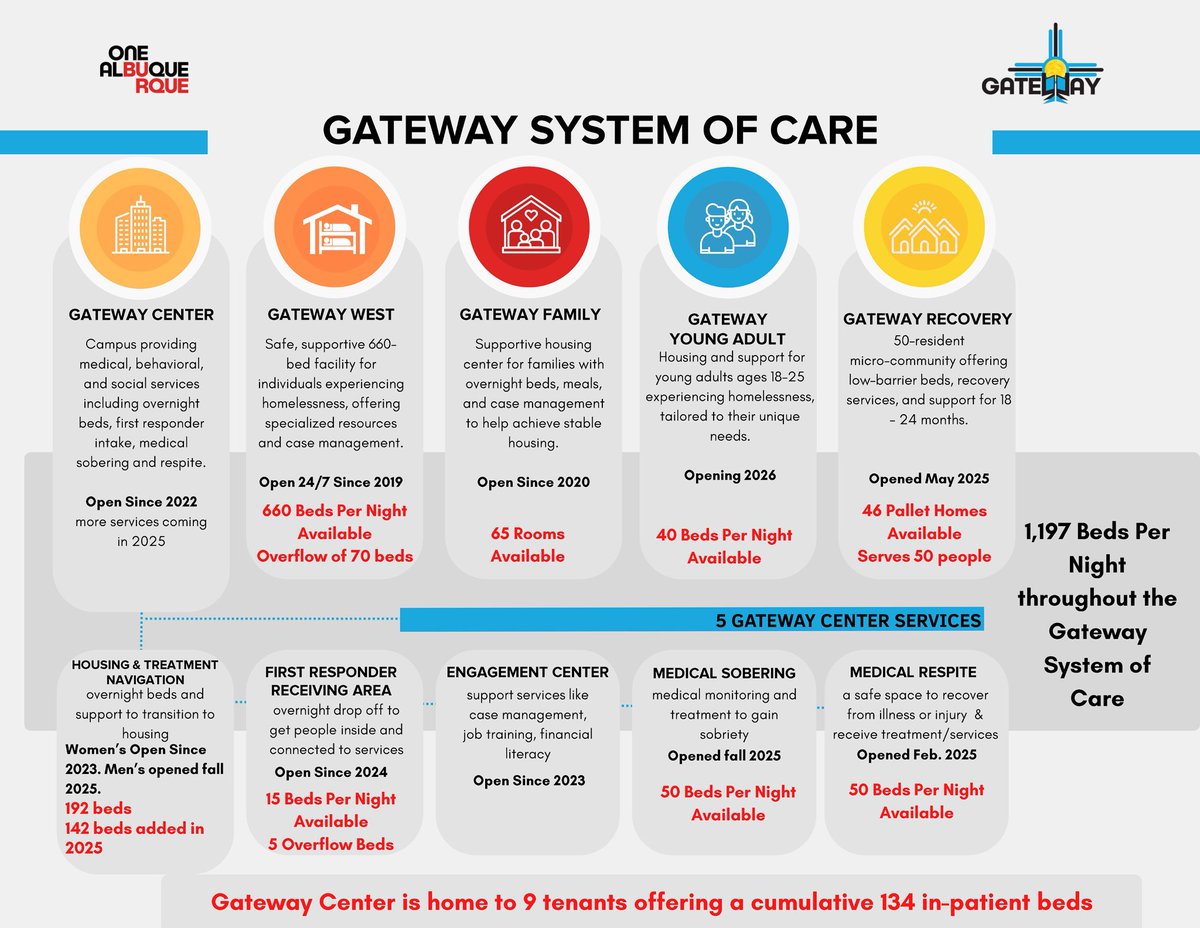 MayorKeller's tweet image. We built a real system to help people move from crisis to stability to housing. Gateway now provides nightly beds, medical care, recovery support, family services, and housing navigation so no one falls through the cracks. Learn more at cabq.gov/gateway.