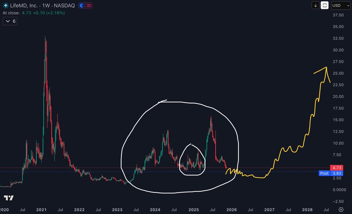 apex_actuary's tweet image. $LFMD -20%     unfortunate ER reaction

Worst case scenario it repeats the inner bottom pattern on the large scale, and I will accumulate every leg lower.