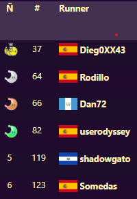 Dieg0XX43's tweet photo. Shoutouts to @h_pandin for being french or something, now I have the hispanic record https://t.co/S1r4ZENep5