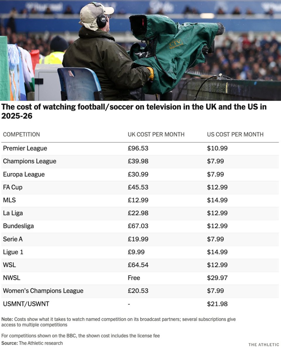 TheAthleticFC's tweet image. Watching live sport on TV has arguably never been more accessible than it is today. But it has never been more expensive either.

Whether you tune in from the UK, the US, or somewhere else, watching the biggest names in the biggest games is becoming a luxury, and, as The Athletic…