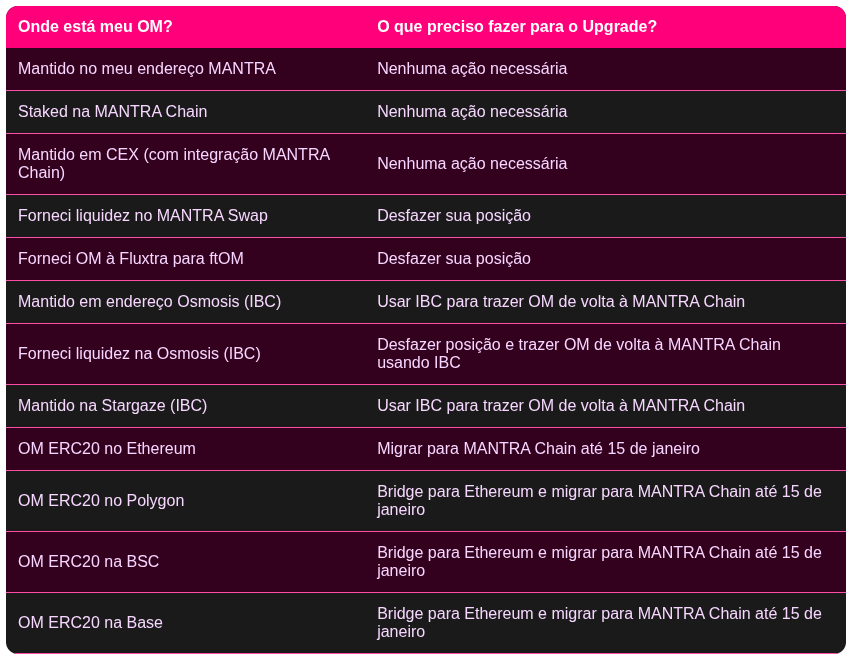 Você é holder de $OM?? Então veja as possíveis ações necessárias dependendo de onde estão seus preciosos tokens!

$OM $MANTRA #HomeOfRWAs