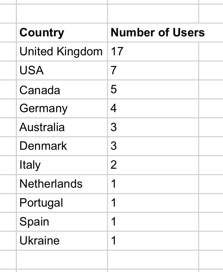 ChrisMartzWX's tweet image. I have been keeping track of replies I get from climate alarmists, noting which country they are from and ensuring that I don’t double count users.

Here are the results from the last four days of tabulation:

🇬🇧 United Kingdom: 17
🇺🇸 United States: 7
🇨🇦 Canada: 5
🇩🇪 Germany: 4…