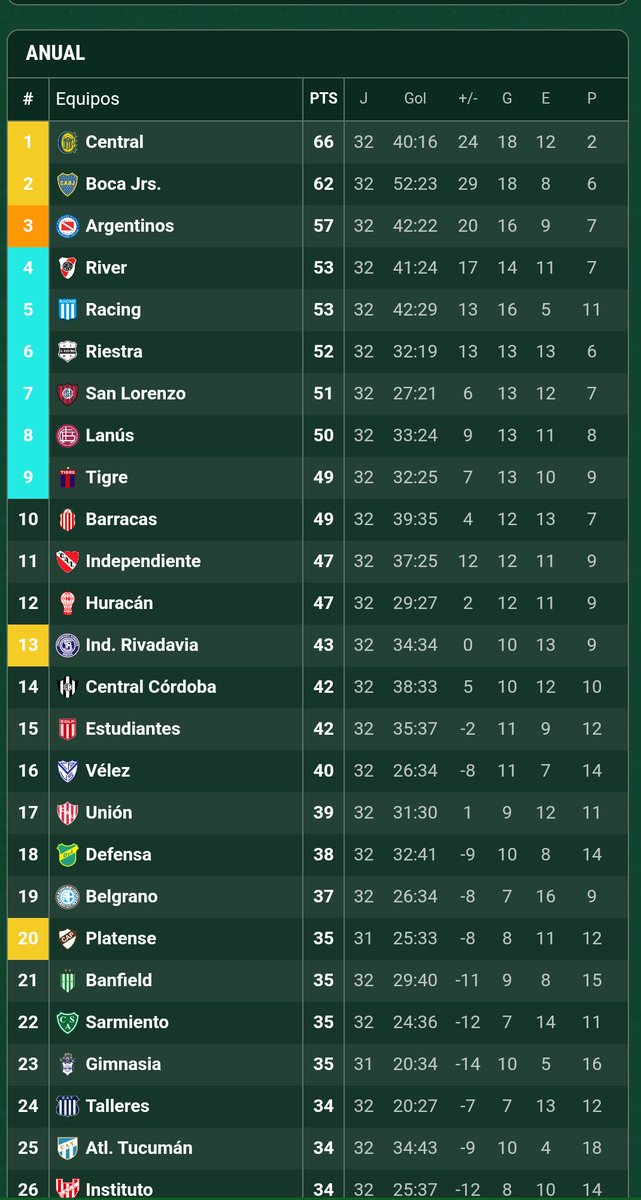 TIGRE CLASIFICO A LOS PLAY OFF Y LA COPA SUDAMERICANA.
Con los resultados registrados hoy Tigre aseguró su clasificación a los play off y la Copa Sudamericana.
Por los octavos de final del torneo clausura deberá visitar a Lanús.