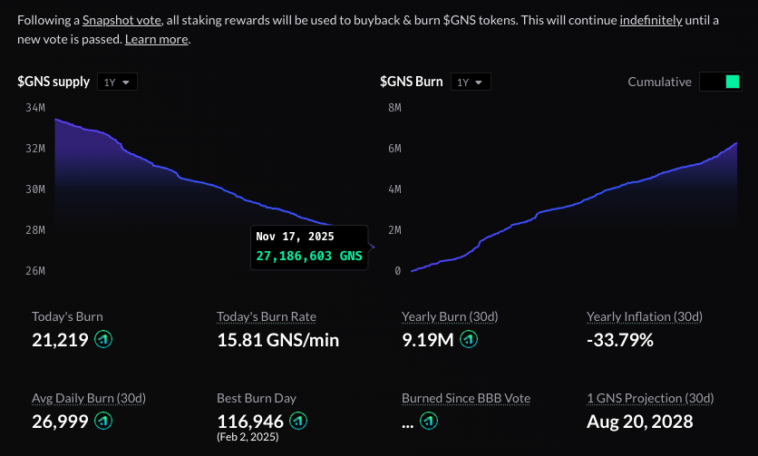 I see allot of people sweating bullets with the $BTC dump, while $GNS is burning 9.19M coins per year with a 27.1M Supply. Its the most deflationary coin on the market. <a href="/GainsNetwork_io/">gTrade | Gains Network 🍏</a> setting trends.