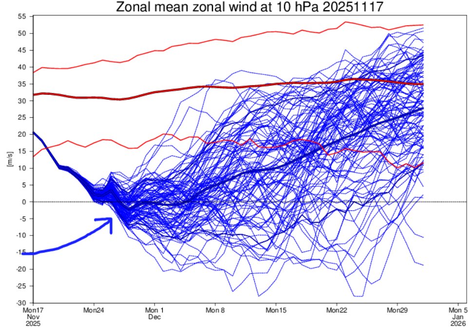 BREAKING 🚨🚨

A zonal-wind reversal at 10 hPa is looking more likely

When those westerlies flip easterly, it signals a significant breakdown of the polar vortex, allowing arctic energy to dive south.

The effects?
• Increased blocking highs
• Greater chance of Arctic air