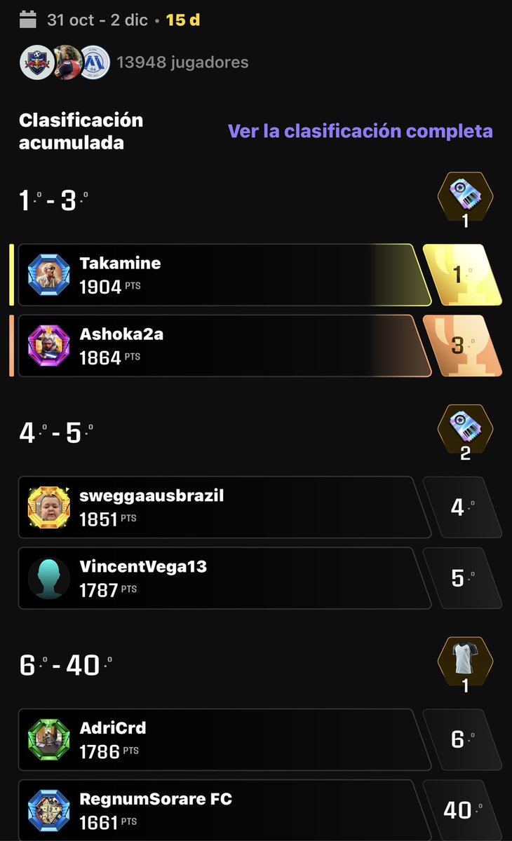 compitensorare's tweet image. Nos colocamos entre los 40 mejores del The Championship de @Sorare 

Esta vez espero no quedarme a las puertas de los premios…