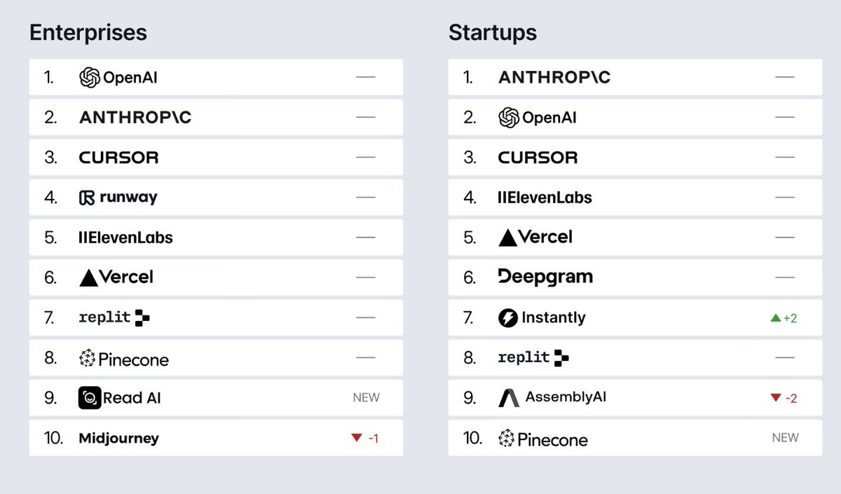 Top AI vendors in Oct 2025 

Enterprise vs startups