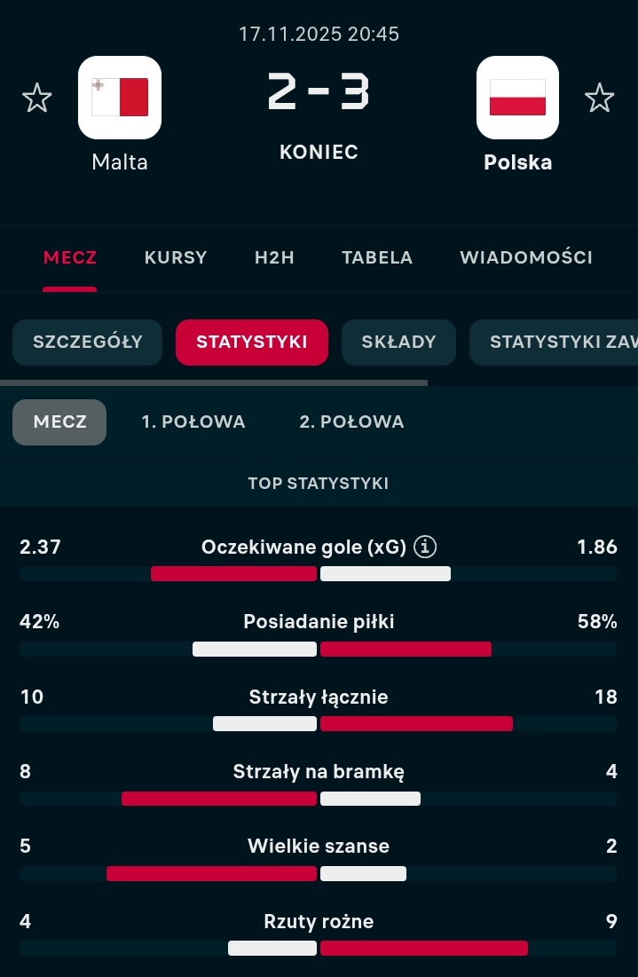 No nie... Przepchnięte, wynik zdecydowanie lepszy niż gra