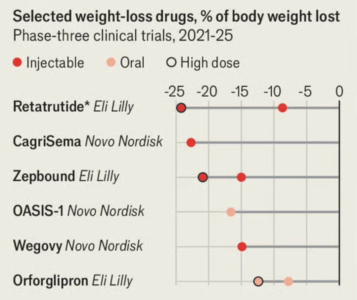 retatrutide dosing in clinical trials trial Reta trial data & dosing — a must read Retatrutide (Reta) isn't just another GLP-1. It's a triple-agonist peptide retatrutide dosing schedule clinical trial