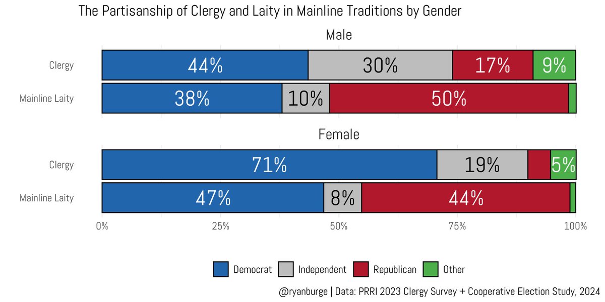 ryanburge's tweet image. Among mainline pastors, ~25% of them are female. 

The political partisanship of female clergy tells an interesting story. 
71% align with the Democratic Party. 
5% are Republicans. 

Among female mainline laity: 
47% are Democrats
44% are Republicans