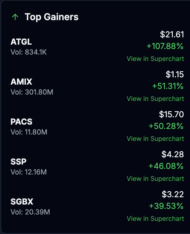 swing_tradr's tweet photo. Today's Top Gainers 🚀
$ATGL $AMIX $PACS $SSP $SGBX https://t.co/QhIPrkSSob
