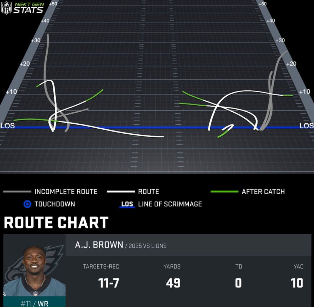 PHLEaglesNation's tweet image. AJ Brown&apos;s route chart vs #Lions, via @NextGenStats.