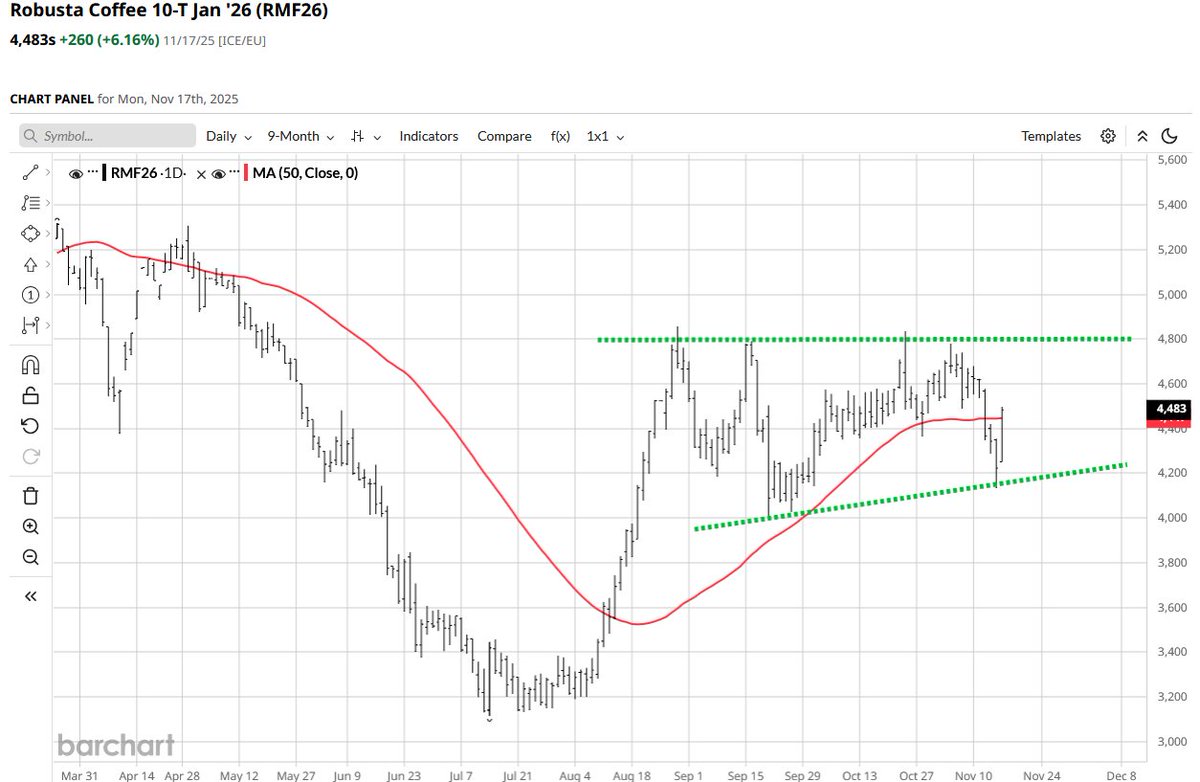 kamfongchun's tweet image. ROBUSTA CORRECTION
3/

If one defines the &apos;natural trend&apos; as being the 50 day moving average then Robusta is back on trend after its overshoot during mid-Aug to Sept.

You could call it correction over if it breaks above 4800 (or below 4000)

 . . .  still watching this one