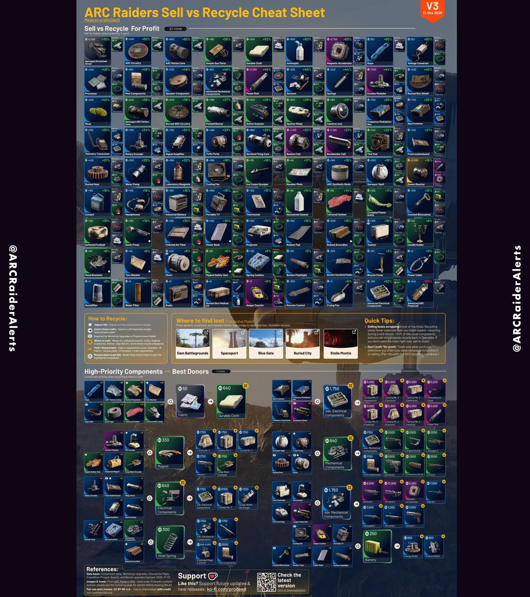ArcRaiderAlerts's tweet image. 💰KEEP IT or SCRAP IT♻️(V3)

Here&apos;s an UPDATED Guide on which loot you should KEEP and which to SCRAP in ARC Raiders.

🔹 Quest Items
🔹 Workbench Guides
🔹 Recyclable Items

Follow to stay up to date on this list!