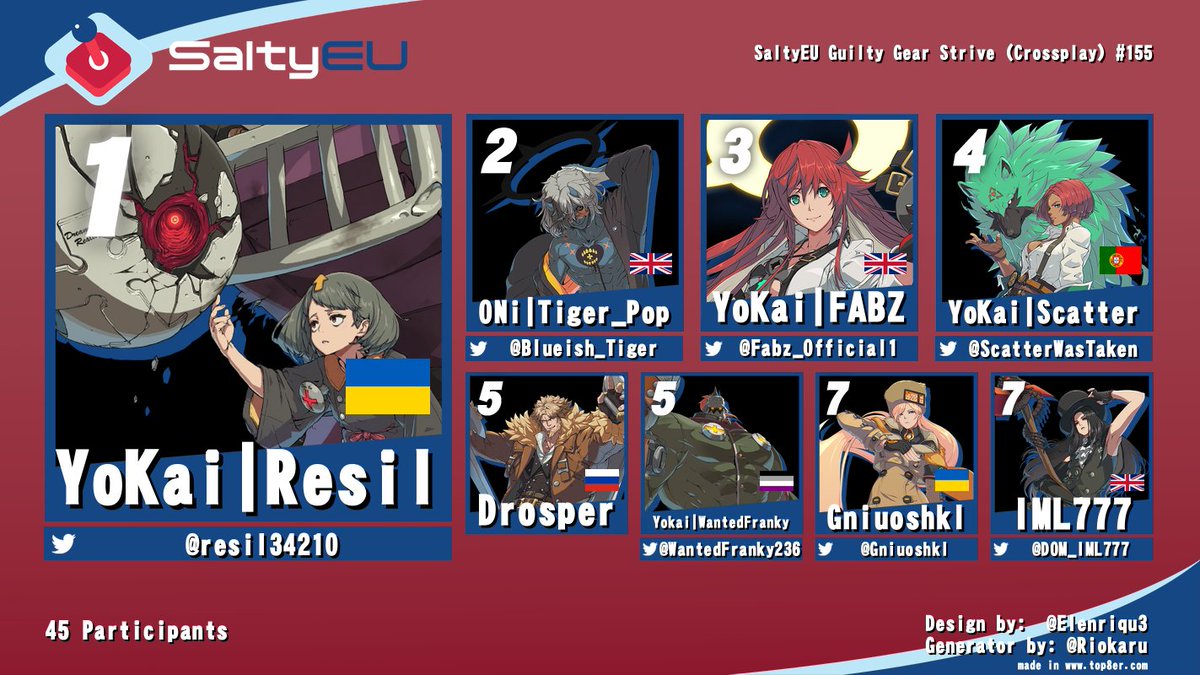 Congratulations to the top 8 of our weekly GGST event!                                                                     

Resil runs it back from the losers bracket 👑

Thx to <a href="/basedaisk/">SaltyEU | Aisk</a> and <a href="/Yukker_/">Yukker</a> for providing the hype on commentary 🙏