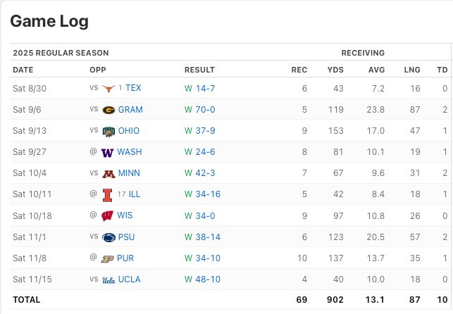 MooreSports's tweet image. Jeremiah Smith (left) is a beast, but Makai Lemon (right) has had a better season with two weeks to go.