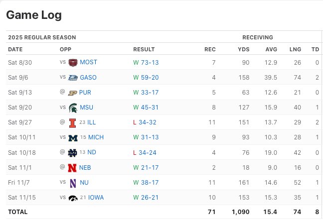 MooreSports's tweet image. Jeremiah Smith (left) is a beast, but Makai Lemon (right) has had a better season with two weeks to go.