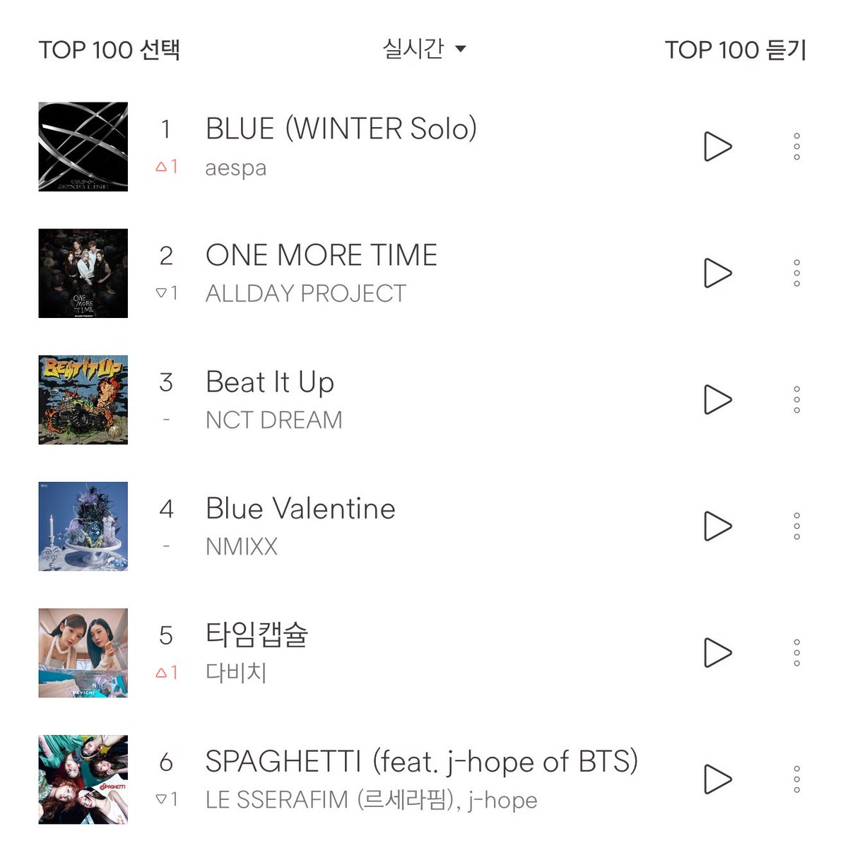 archivedwinter's tweet image. WINTER “BLUE” has reached #1 on Bugs Realtime chart.

This is her first solo #1 on Korean charts.