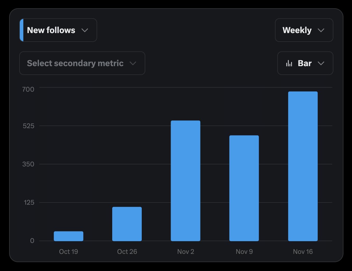 llm_bender's tweet image. I growth hacked my account from 0 to 2,000+ followers in 1 month, and people keep asking for my agentic workflow.

I&apos;m giving it away to 5 people for free. You&apos;ll gain &amp;gt;300 real followers in 1 week, guaranteed: forms.gle/NQFX5GajzmBULN…

Let&apos;s pray the API calls don&apos;t bankrupt me🤞