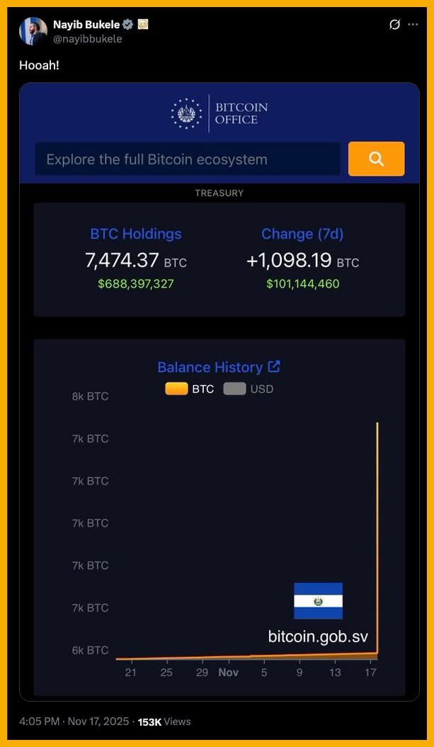Global_Team68's tweet photo. 🇸🇻 El Salvador mua thêm 1,098 BTC, nâng tổng số lượng họ đang nắm giữ lên 7,474 BTC. https://t.co/108hZgoDVp