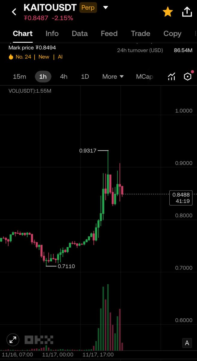1h chart $KAITO looks great
<a href="/KaitoAI/">Kaito AI 🌊</a> 
DYOR | NFA