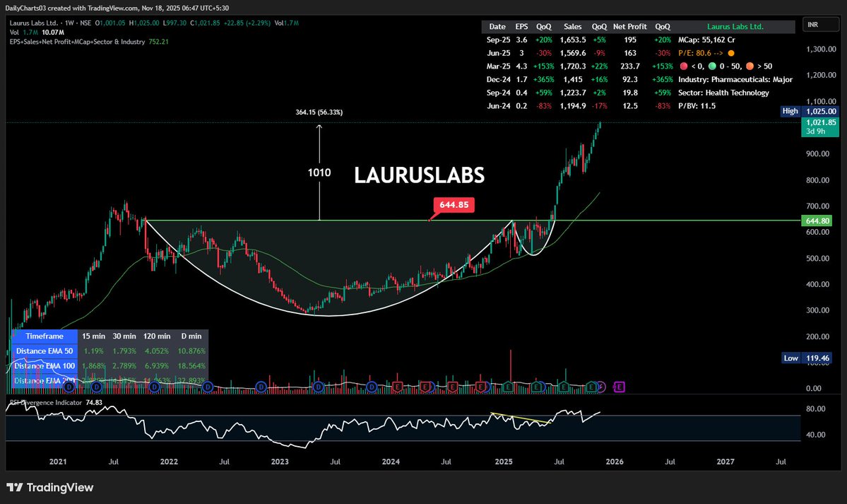 DailyCharts03's tweet image. #LAURUSLABS