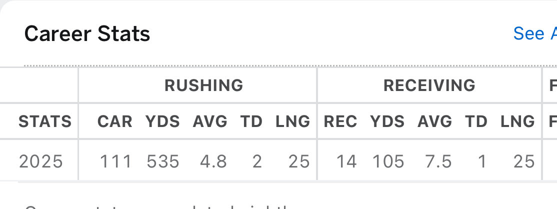 <a href="/Tommyansley11/">Thomas Ansley</a> is settling in. Just a sophomore. He was a converted quarterback that switched to running back. Been putting him on game on how to be a back. He’s still learning but he’s out there kicking some tail. 

Future is very bright. Pro potential imho. 

<a href="/DraftDiamonds/">Draft Diamonds ™️</a>