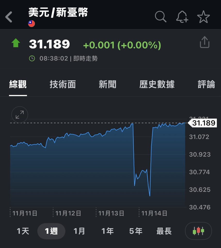 Cyuan113's tweet photo. @WhiteHouse The Taiwanese government is manipulating the exchange rate and using illegal means to extract huge amounts of U.S. dollars from Americans, yet the U.S. President turns a blind eye? https://t.co/FjiqxYZm1N