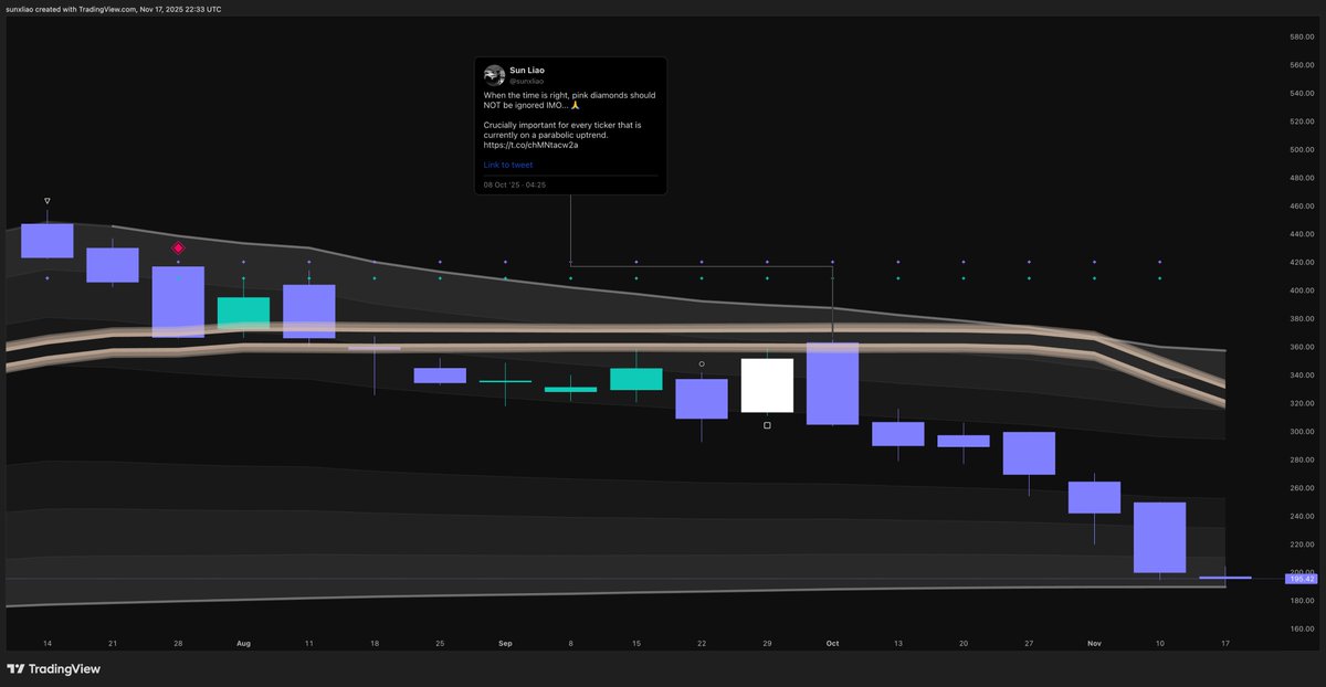 sunxliao's tweet image. I think crypto stocks are due for a BIG relief bounce, like $MSTR (which I was bearish on at $328.40).

Notice $BITF $DGXX $HIVE $IREN today.

Will share my favorite setups soon. 🫡