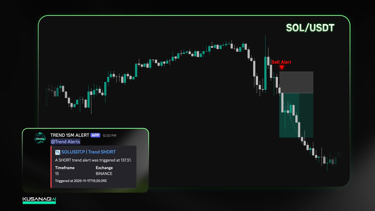 KusanagiTrading's tweet photo. $SOL short +2R secured 🤝

Trend alerts hitting again on the move down — clean rejection, clean execution

Members printing shorts every day 💰 https://t.co/yRyJX46eu6