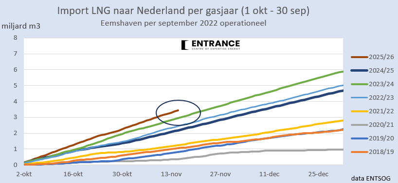 BM_Visser's tweet image. In de eerste anderhalve maand van het nieuwe gasjaar werd via Gate en Eemshaven LNG al 3,5 miljard m3 LNG geïmporteerd. 
Dat is gemiddeld 860 m3 aardgas per seconde.
#grafiekvandedag