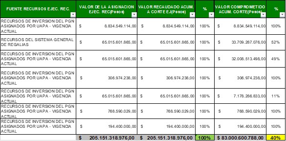 EDWARDRUIDIAZ's tweet image. Mientras colegios del Magdalena no tienen PAE el 60% de recursos están guardados sin comprometer @MagdalenaGober en informe PRESTACIÓN DEL SERVICIO dice que ya recibió 100% de  $20.708 millones adjudicados, de los que ha contratado $80.000 millones, sólo el 40%!
