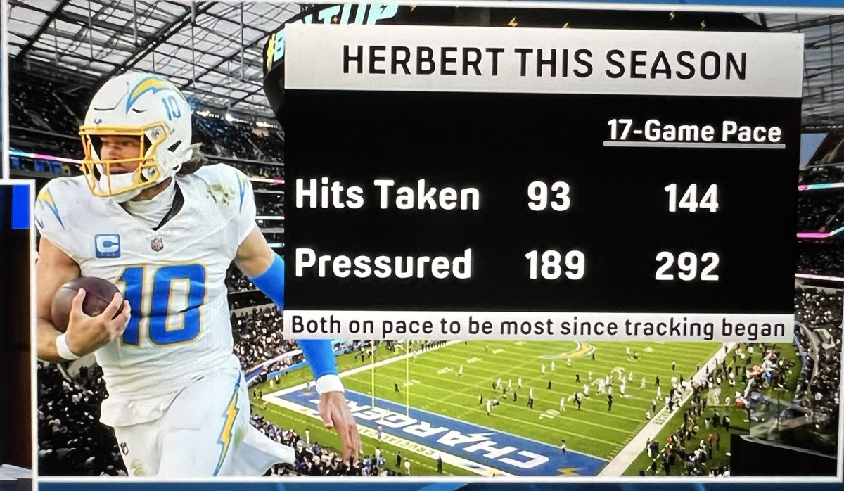 QB Justin Herbert 

Most pressured
Most hit 

In the history of the league.
