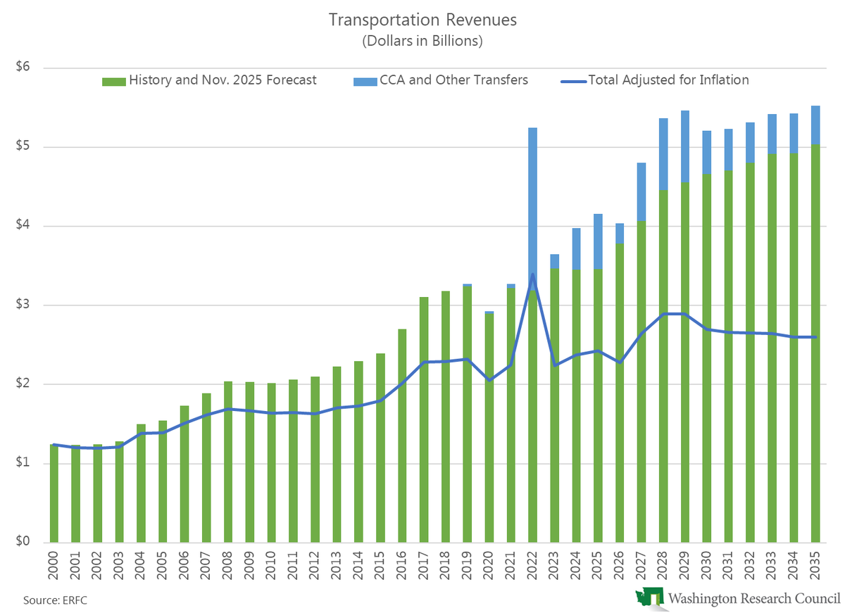 November transportation revenue forecast is lower than in September, but still higher than assumed in budget (plus, a drop in CCA auction revenue will affect transportation budget beginning in 2029–31) #waleg  researchcouncil.org/november-trans…