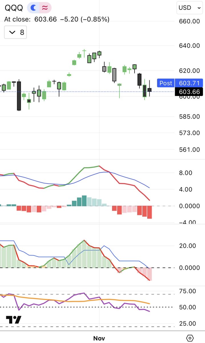 Sold $QQQ in the morning.
