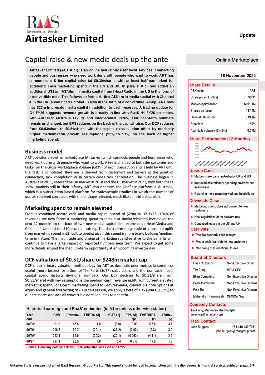 <a href="/RaasGroup/">RaaS Group</a> has published an update on <a href="/Airtasker/">Airtasker</a> $ART following its $10m capital raise, two media capital deals and trading update. Our full report is available to download free at raasgroup.com/live/ #onlinemarketplace #capitalraise #mediacapital #tradingupdate