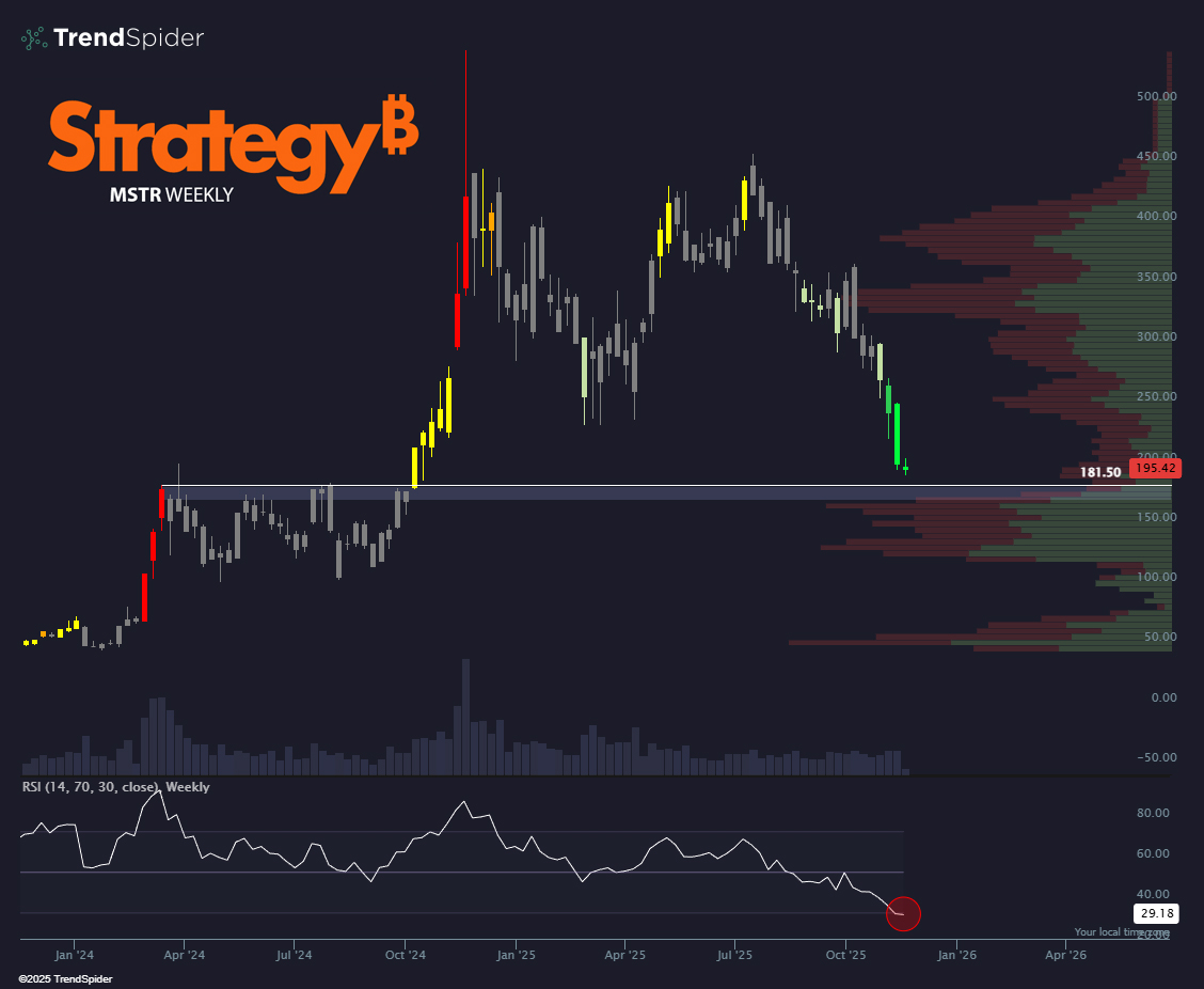 TrendSpider's tweet photo. $MSTR finally testing some real structure.

Weekly RSI back to 2022 bear market levels.

Let's see if Saylor can stop the bloodshed. https://t.co/bHrWaDmWB5