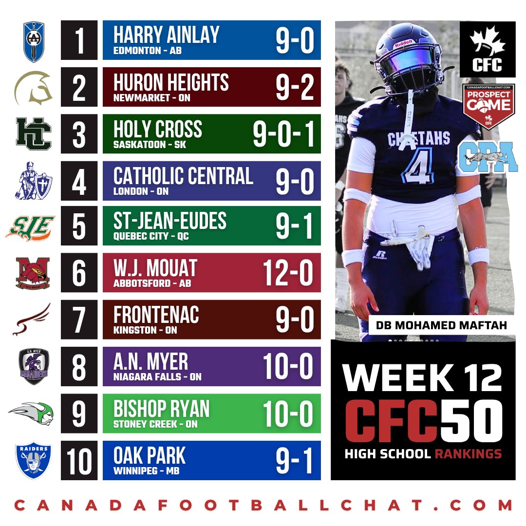 #CFC50 WEEK 12 RANKINGS 🏆➡️ shorturl.at/o0KPT

Charles P. Allen are the Team of Week after defeating Citadel 22-0 to bring home their first Nova Scotia DI provincial title in school history!

REGISTER NOW for the CFC Evaluation Camp Series for your chance to play in the
