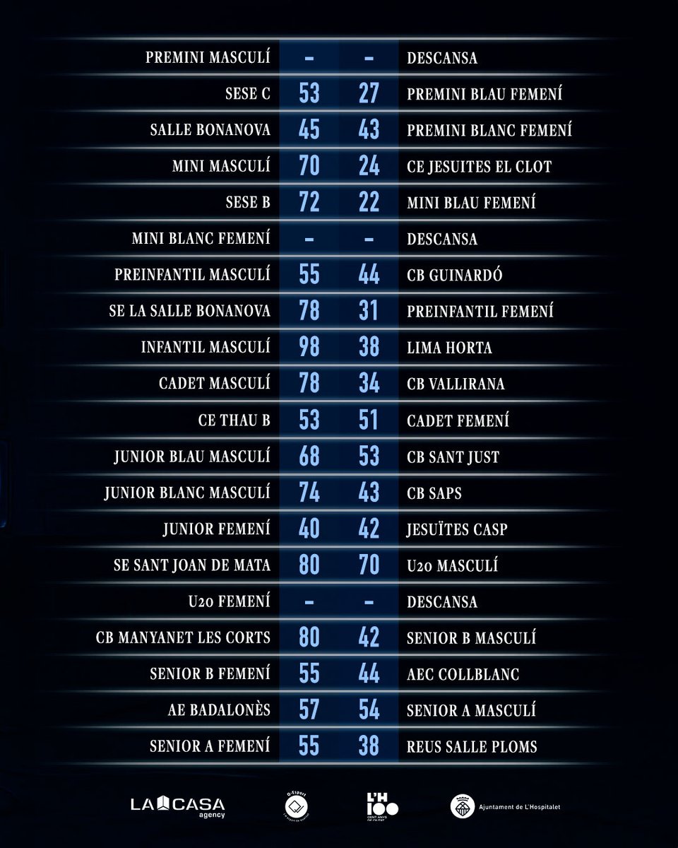 cbsjo's tweet image. 𝑅𝑒𝑠𝑢𝑙𝑡𝑎𝑑𝑜𝑠 𝑑𝑒 𝑙𝑎 𝑆𝑒𝑚𝑎𝑛𝑎 📋

¿Te has perdido los partidos de esta jornada? Aquí te traemos el resumen de cómo les ha ido a nuestros equipos este fin de semana...