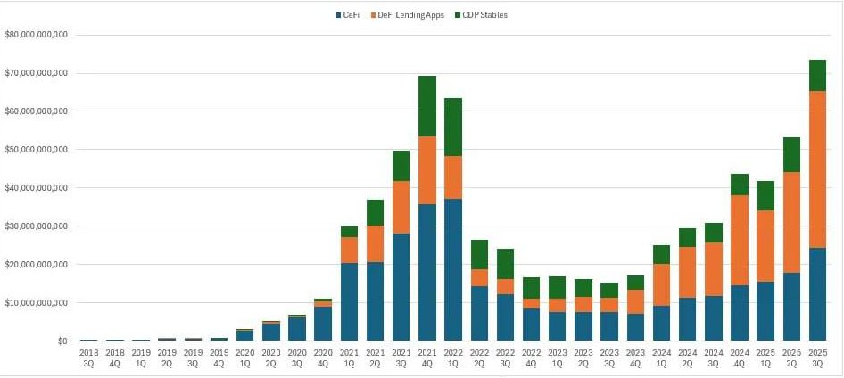 GN legends !

New ATH in terms of crypto loans in q3! The positive aspect is the high liquidity in the market. However, in history, overheating of lending has been an important indicator for a deep correction. We may already be at the beginning of a correction, and later, greater