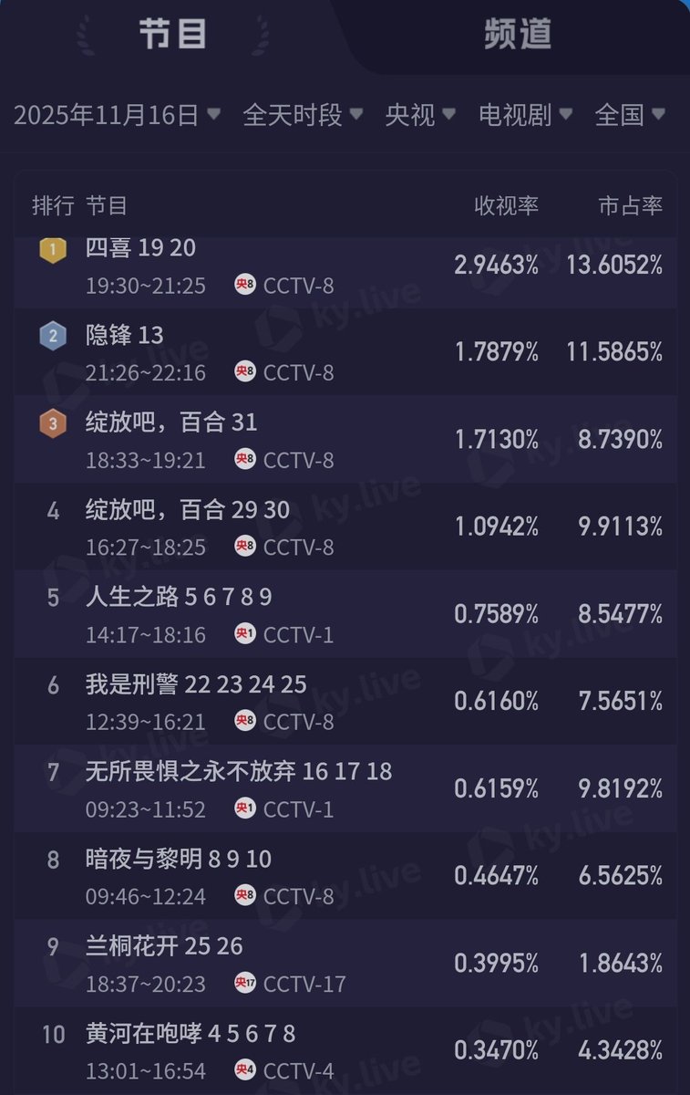 cdramacharts's tweet photo. [KuYun] TV Dramas Ratings <Nov 16, 2025>

CCTV
🥇#ThoseDays 2.946%
🥈#YinFeng 1.787%
🥉#BloomingLily 🔄
4. #BloomingLily 🔄
5. #MilesToGo 🔄

Satellite TV
🥇#ThisThrivingLand 🔄
🥈#StrangeTalesOfTangDynasty3 0.278%
🥉 #TheGlamorousImperialConcubine 🔄
4. #SixSisters 🔄
5. #我和她的传奇情仇 🔄