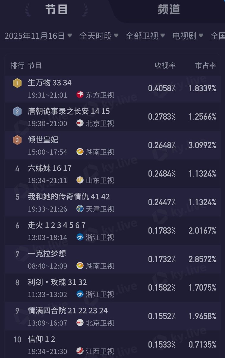 cdramacharts's tweet photo. [KuYun] TV Dramas Ratings <Nov 16, 2025>

CCTV
🥇#ThoseDays 2.946%
🥈#YinFeng 1.787%
🥉#BloomingLily 🔄
4. #BloomingLily 🔄
5. #MilesToGo 🔄

Satellite TV
🥇#ThisThrivingLand 🔄
🥈#StrangeTalesOfTangDynasty3 0.278%
🥉 #TheGlamorousImperialConcubine 🔄
4. #SixSisters 🔄
5. #我和她的传奇情仇 🔄