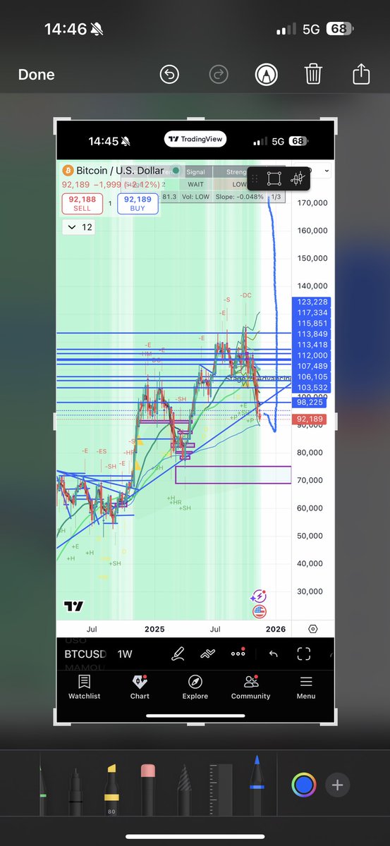 onchainvalue's tweet image. Higher time frame higher low developing. 

Prepare for Valhalla.