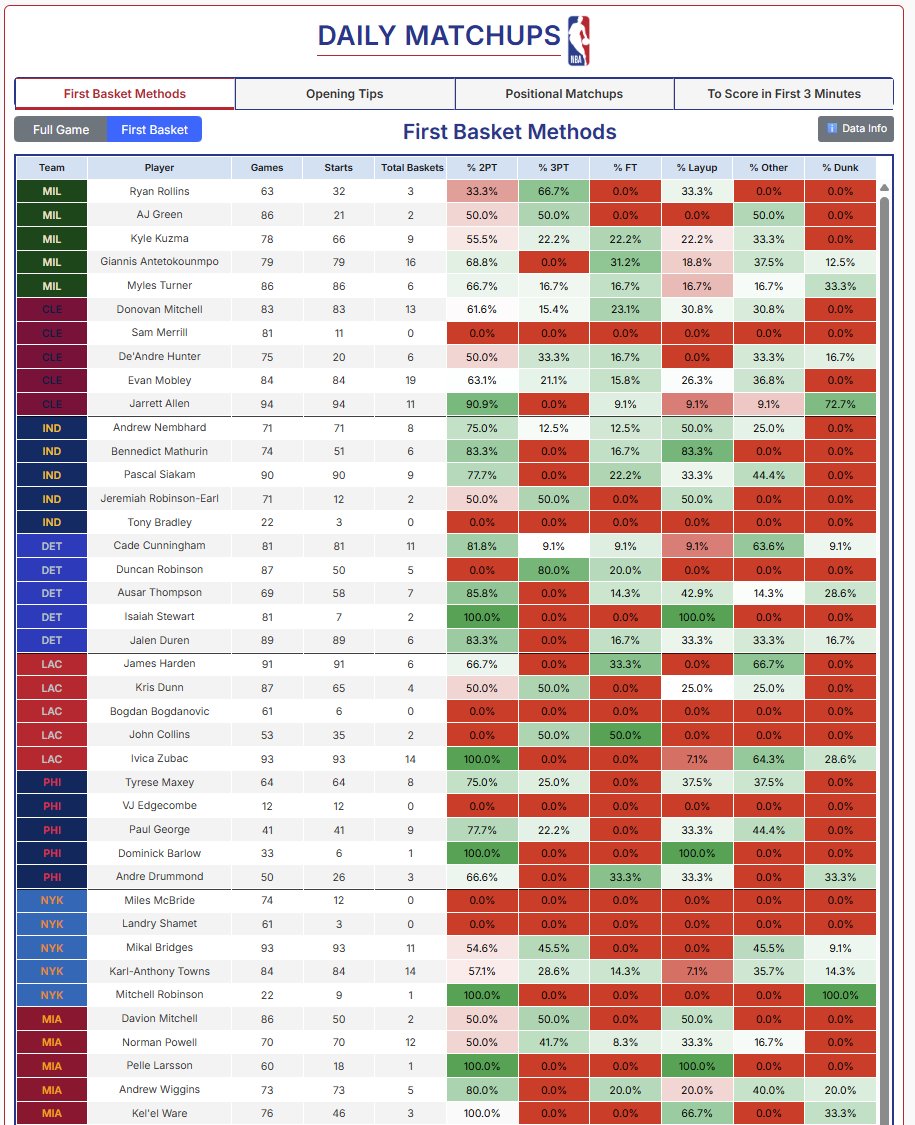 FirstBasketLand's tweet photo. 📊MONDAY FIRST BASKET DATA 📊

#NBAData #FirstBasket #Fanduel #Methods #TipWinners #PositionalMatchups #FirstTeamBasket https://t.co/HjrQqf5dXw