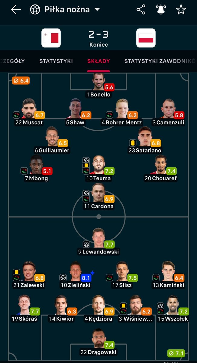 Absolutny dramat. 
Może to ja nie rozumiem taktyki, ale granie obronnie z myślą o wyprowadzeniu kontry z reprezentacją pokroju Malty jest ... Nie na miejscu. Pomijając już nawet decyzje sędziego.
Nie rozumiem jak z Maltą możemy zagrać gorzej niż z Holandią...