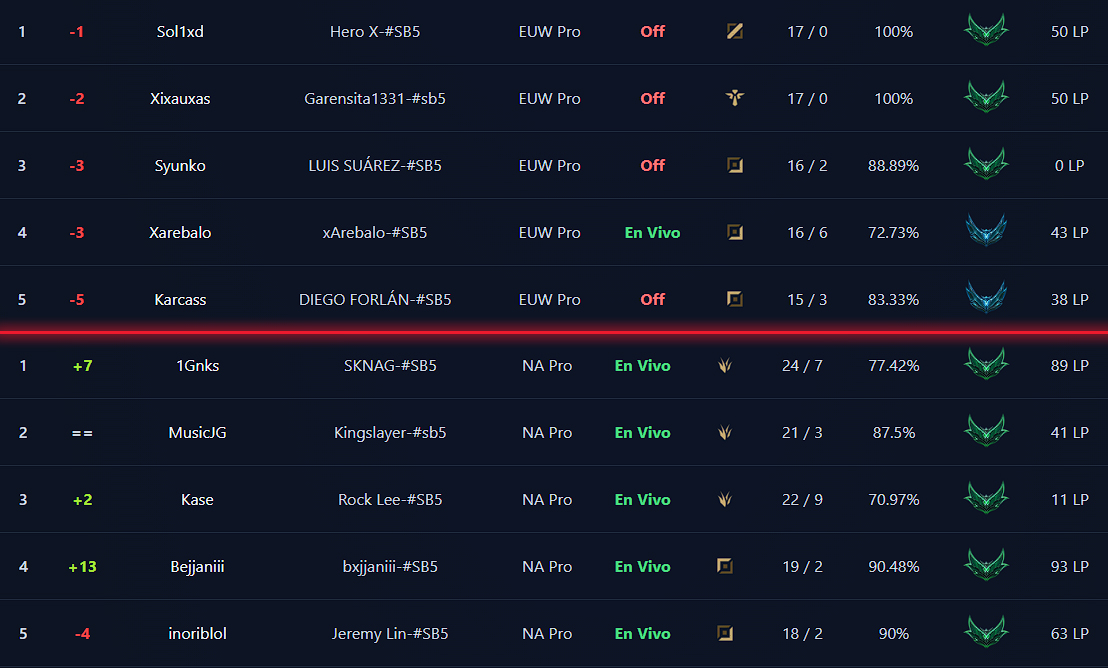 ASÍ ESTÁN LAS TABLAS A 1 DÍA DEL INICIO DEL SOLOBOOM  💯

HIGH ELO EUW:
1⃣<a href="/S1XD6XX/">Sol1XD ✃</a>   
2⃣<a href="/Xixauxas/">Xixauxas</a> 
3⃣<a href="/syunko5/">Syunko</a> 

HIGH ELO NA:
1⃣<a href="/1Gnks/">Ganks</a> 
2⃣<a href="/MusicJGL/">Music</a> 
3⃣<a href="/kaselol1/">Kase</a>