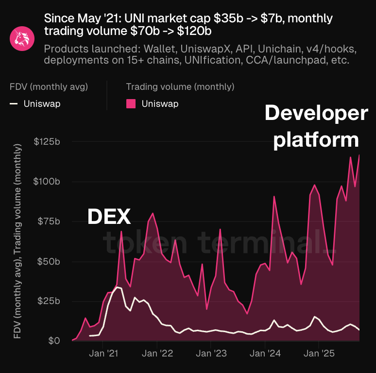 Token TerminalによるUniswapのFDVと取引量チャート